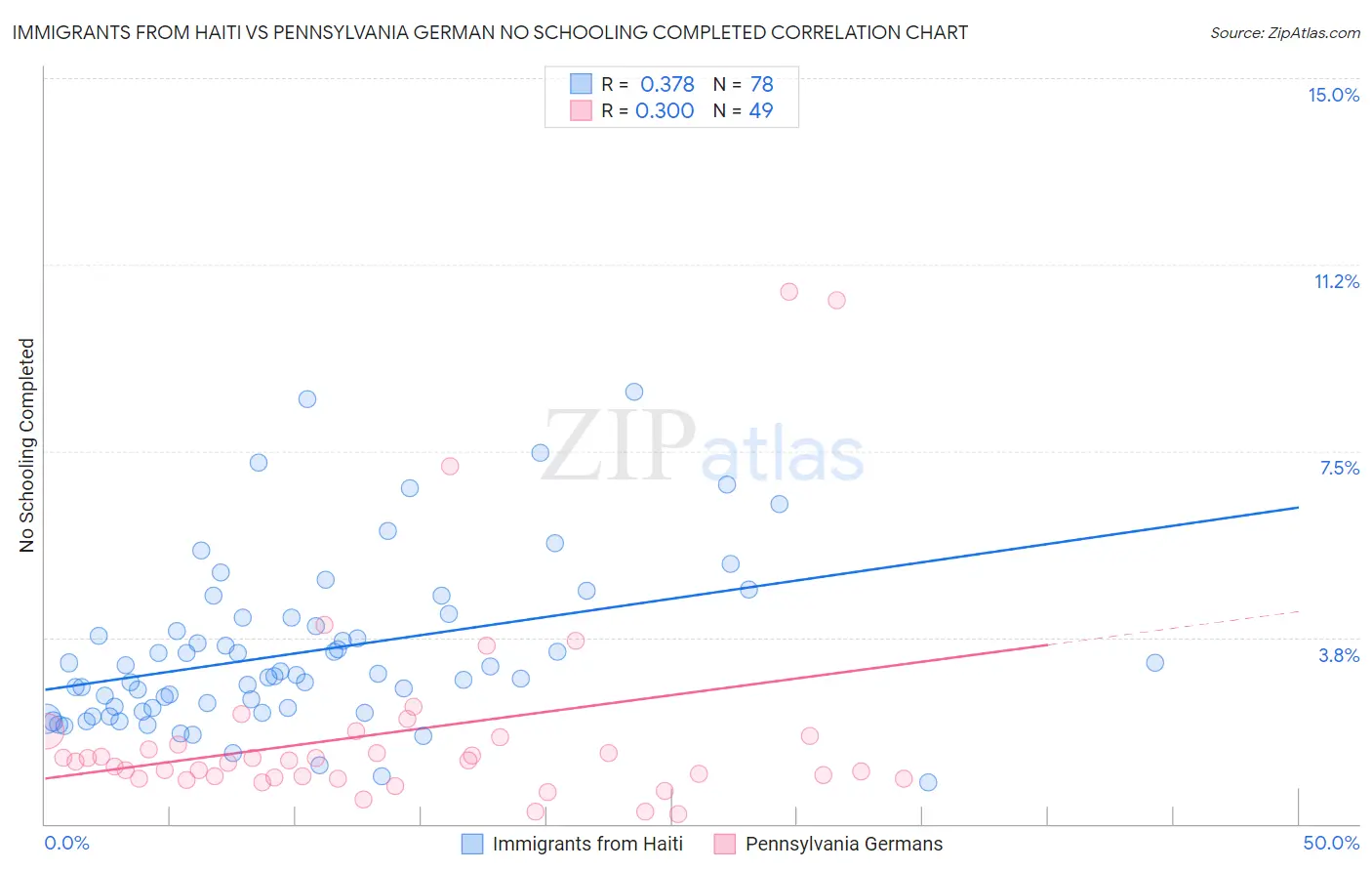 Immigrants from Haiti vs Pennsylvania German No Schooling Completed