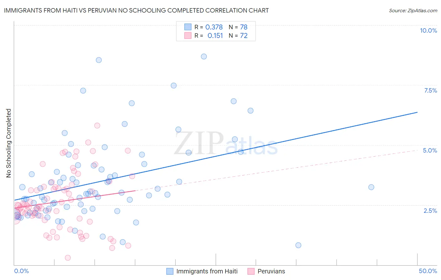 Immigrants from Haiti vs Peruvian No Schooling Completed