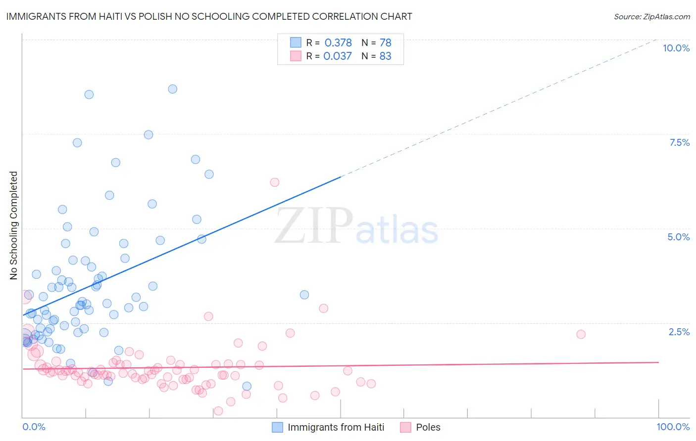 Immigrants from Haiti vs Polish No Schooling Completed