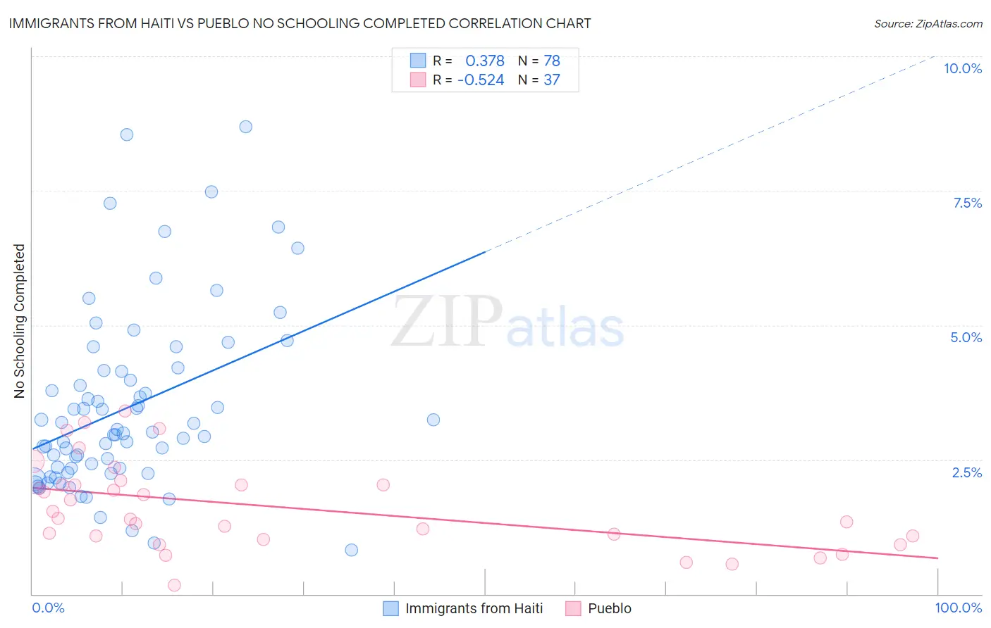 Immigrants from Haiti vs Pueblo No Schooling Completed