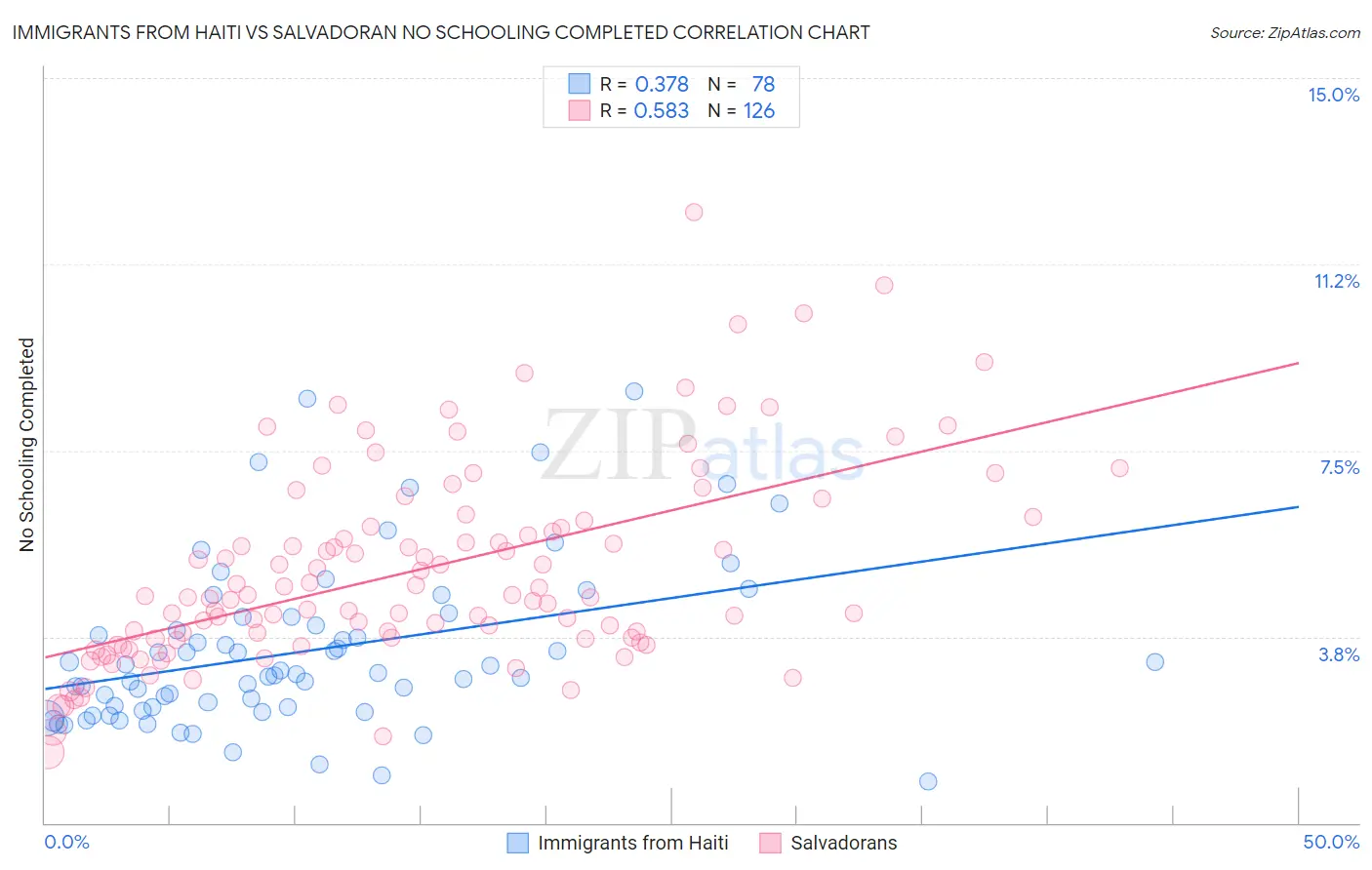 Immigrants from Haiti vs Salvadoran No Schooling Completed