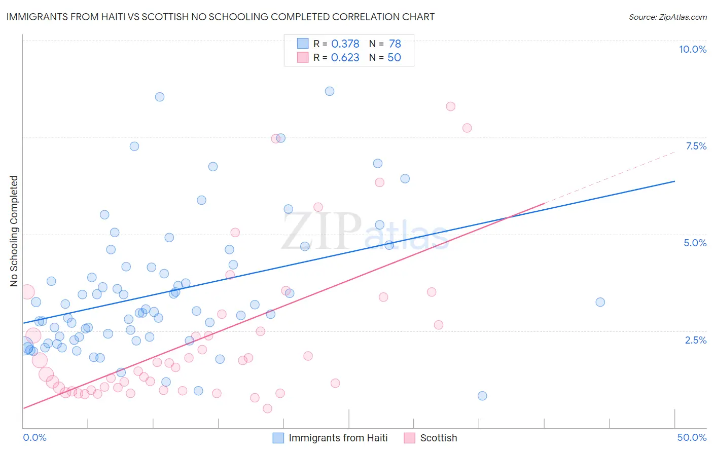 Immigrants from Haiti vs Scottish No Schooling Completed