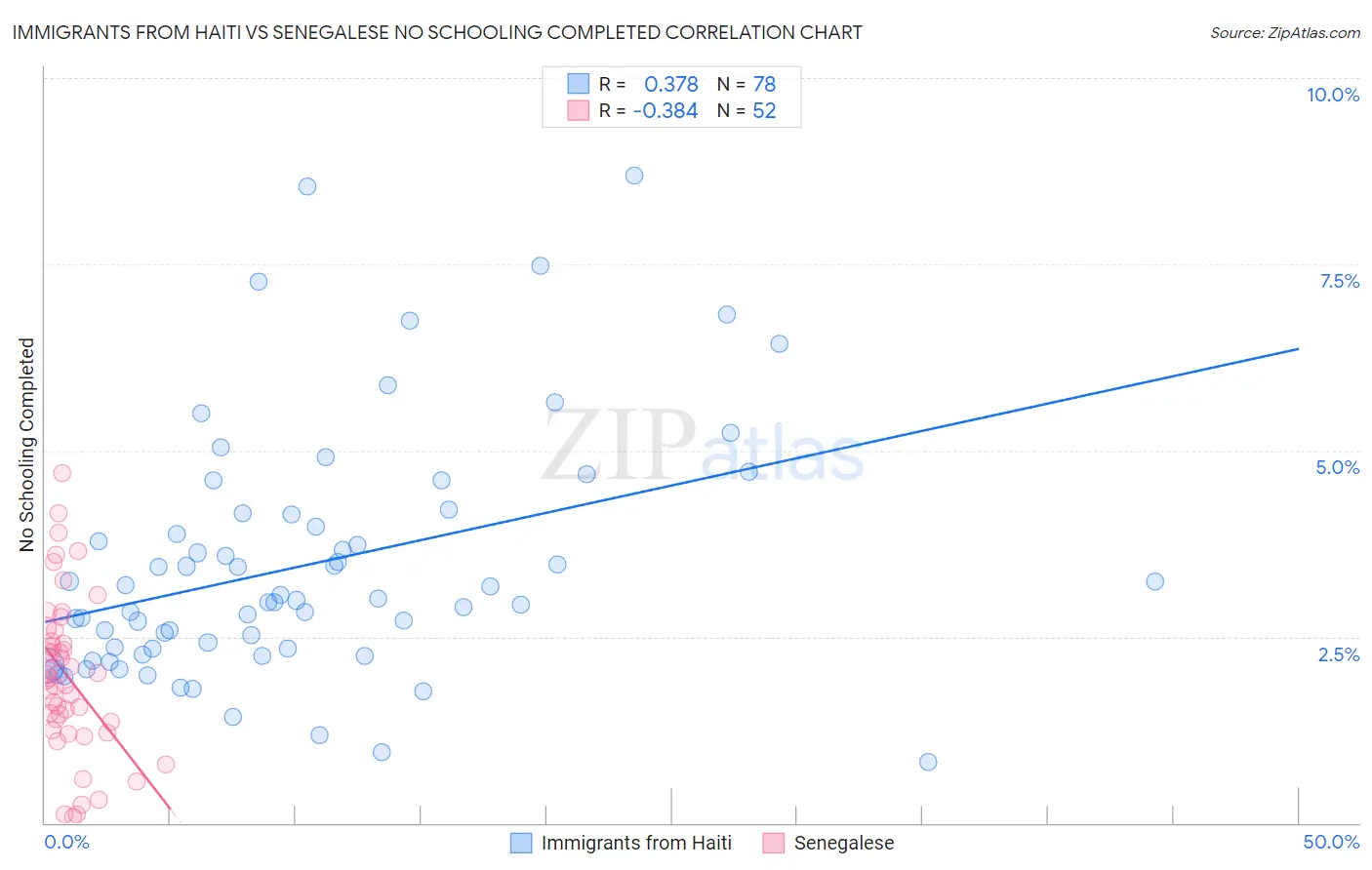 Immigrants from Haiti vs Senegalese No Schooling Completed