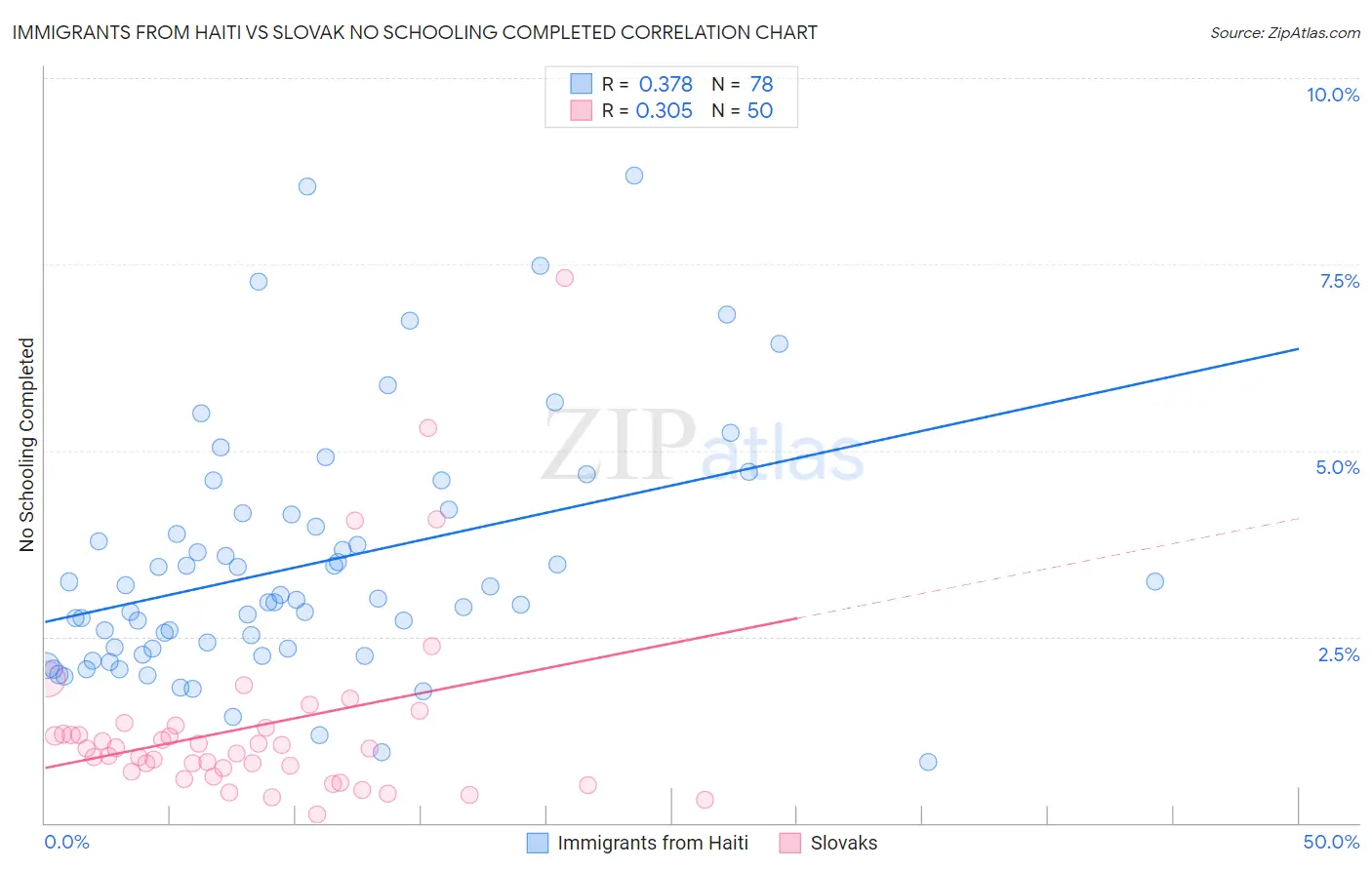 Immigrants from Haiti vs Slovak No Schooling Completed