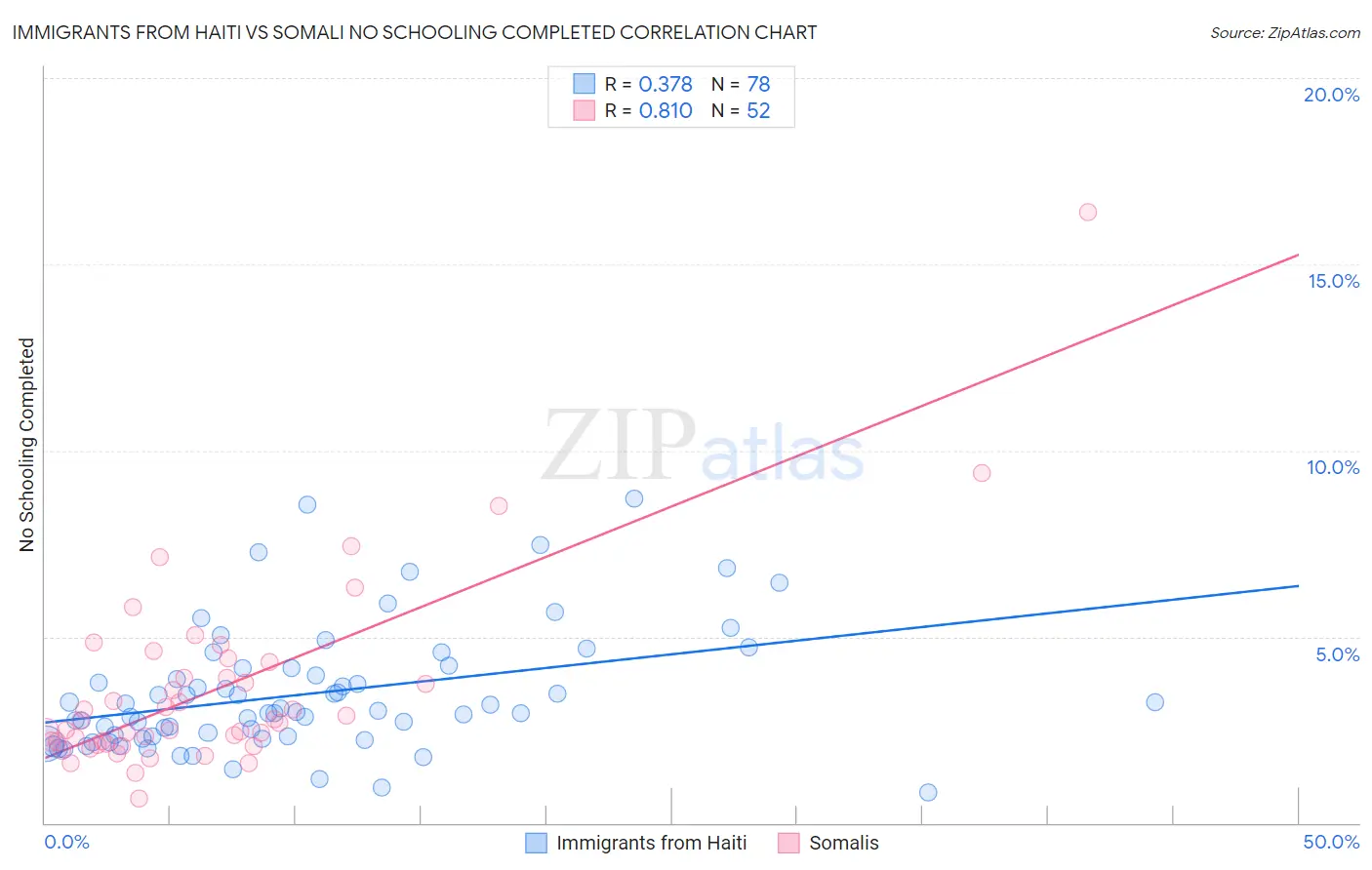 Immigrants from Haiti vs Somali No Schooling Completed