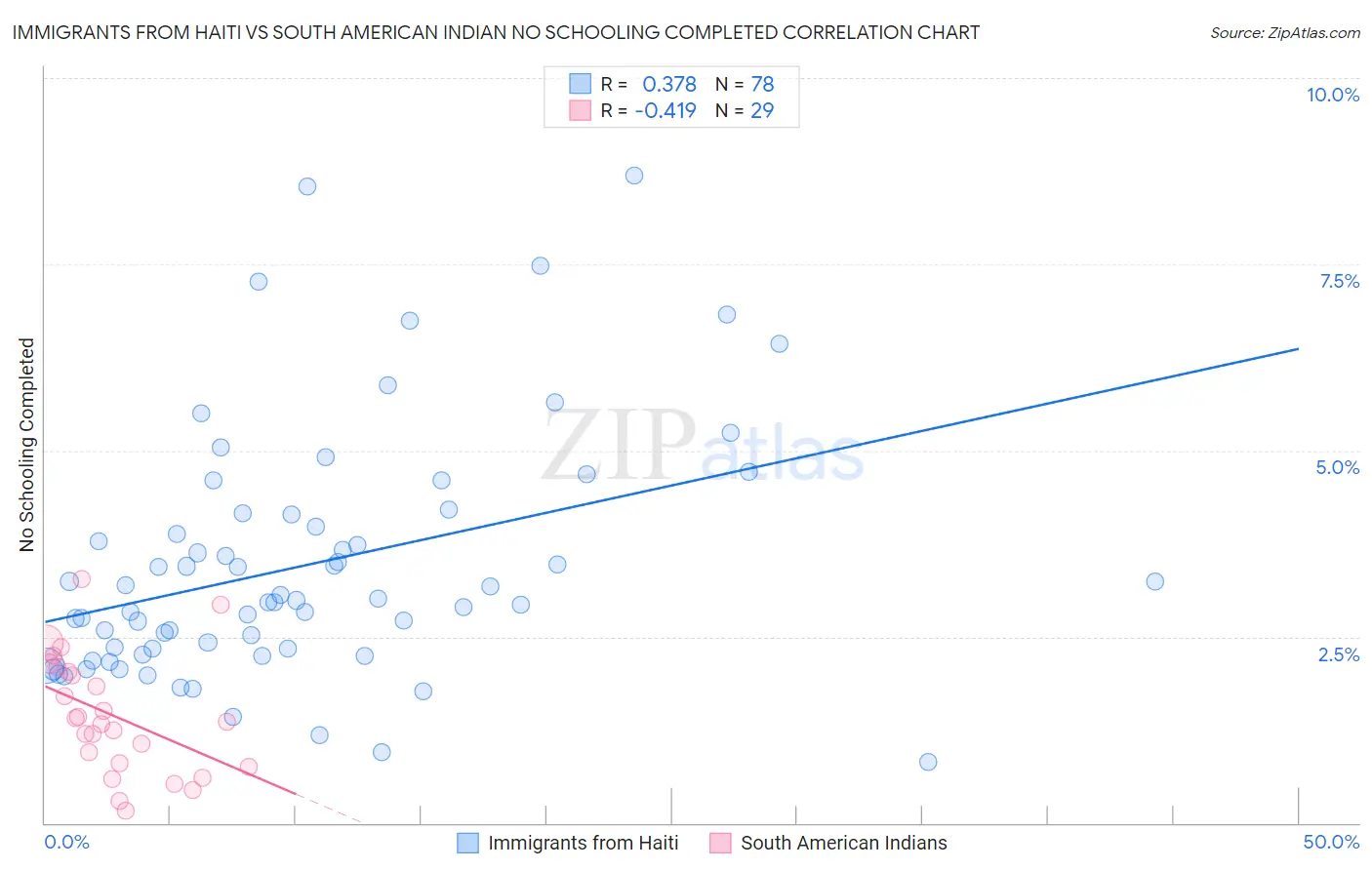 Immigrants from Haiti vs South American Indian No Schooling Completed
