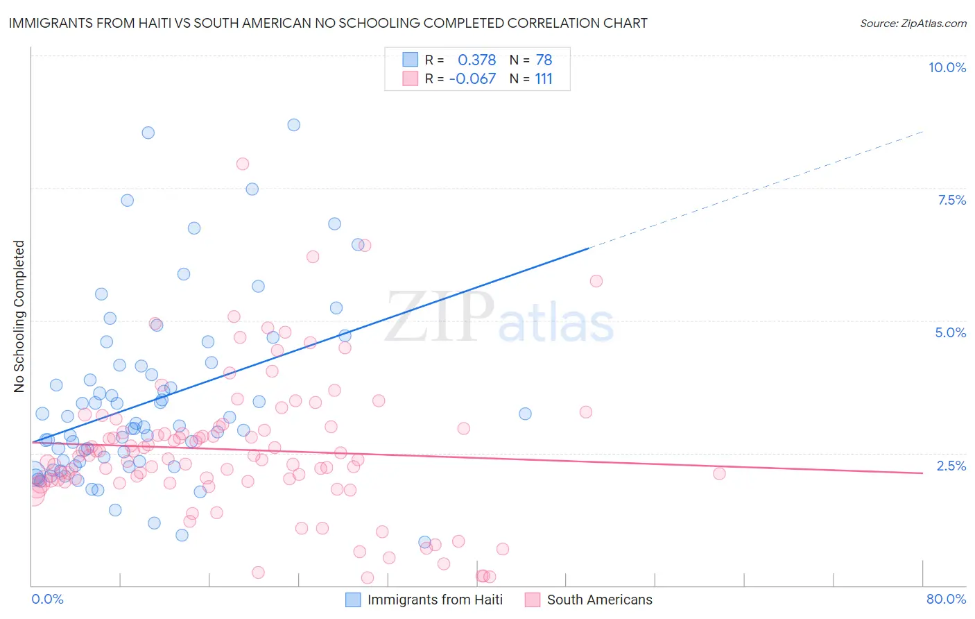 Immigrants from Haiti vs South American No Schooling Completed