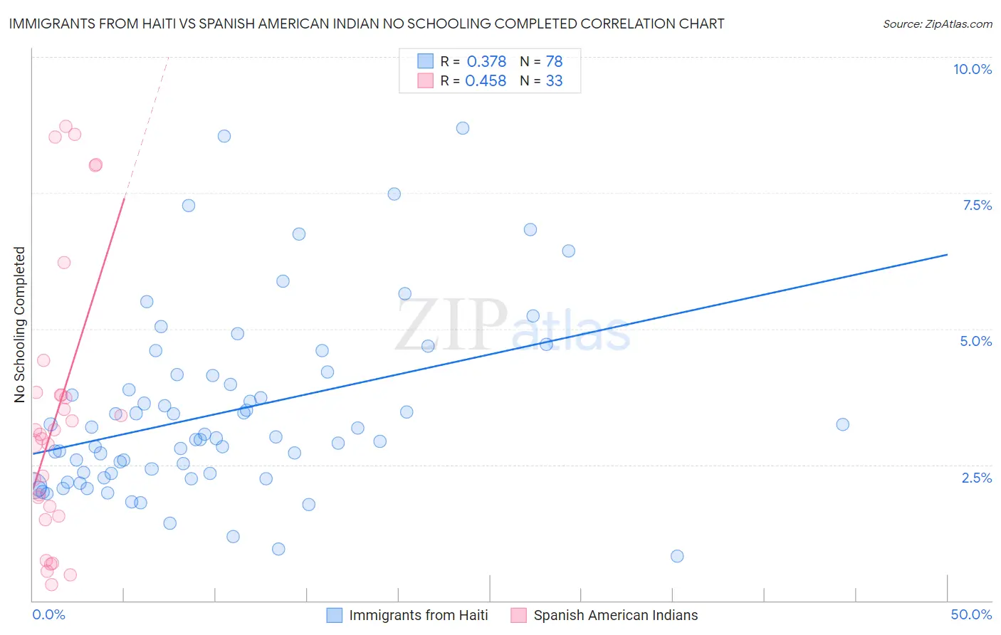 Immigrants from Haiti vs Spanish American Indian No Schooling Completed