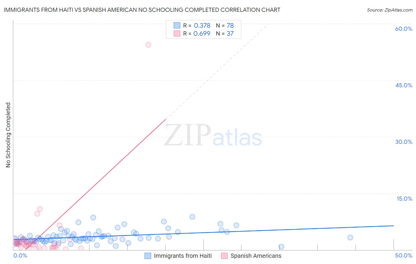 Immigrants from Haiti vs Spanish American No Schooling Completed