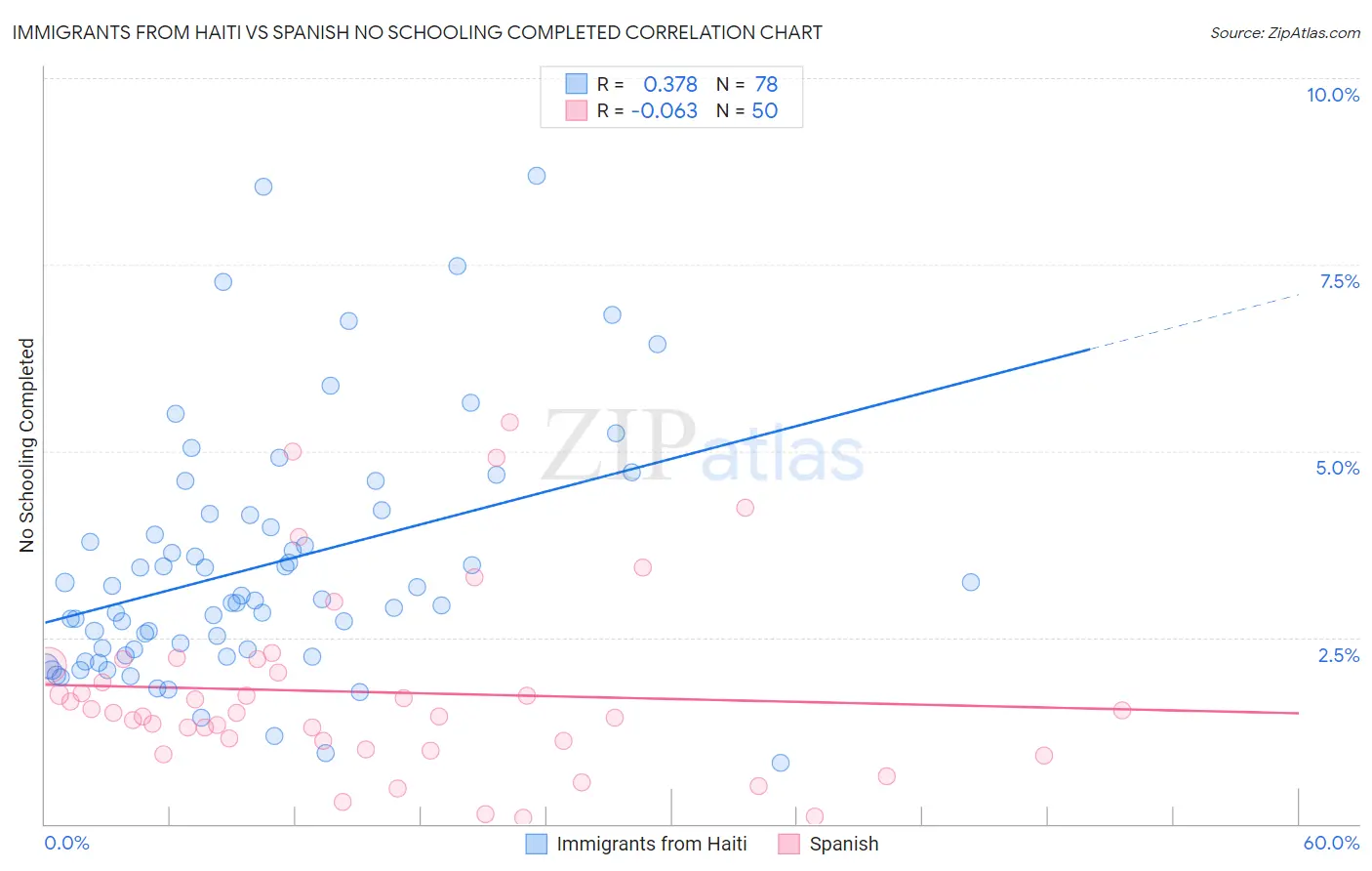 Immigrants from Haiti vs Spanish No Schooling Completed
