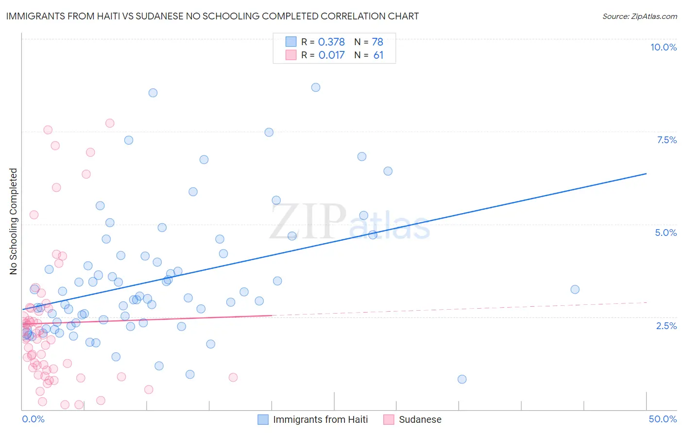 Immigrants from Haiti vs Sudanese No Schooling Completed