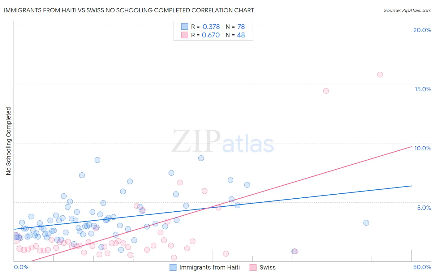 Immigrants from Haiti vs Swiss No Schooling Completed