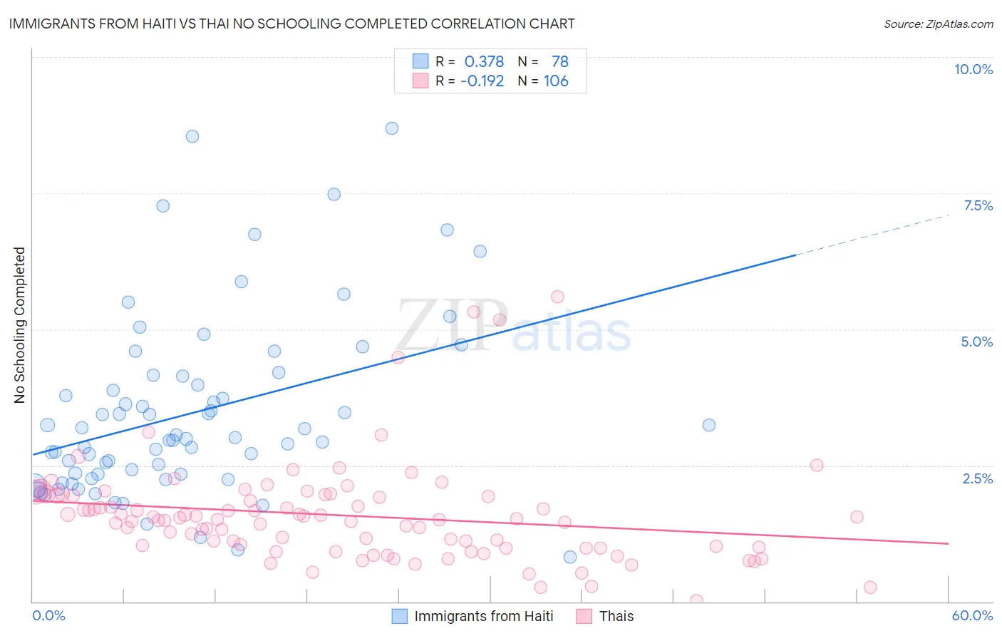 Immigrants from Haiti vs Thai No Schooling Completed