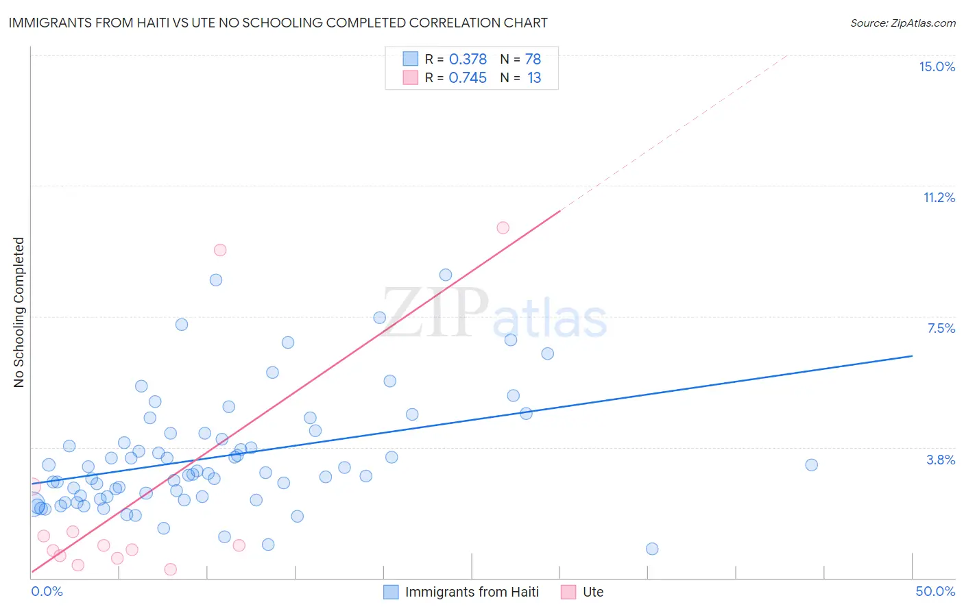 Immigrants from Haiti vs Ute No Schooling Completed