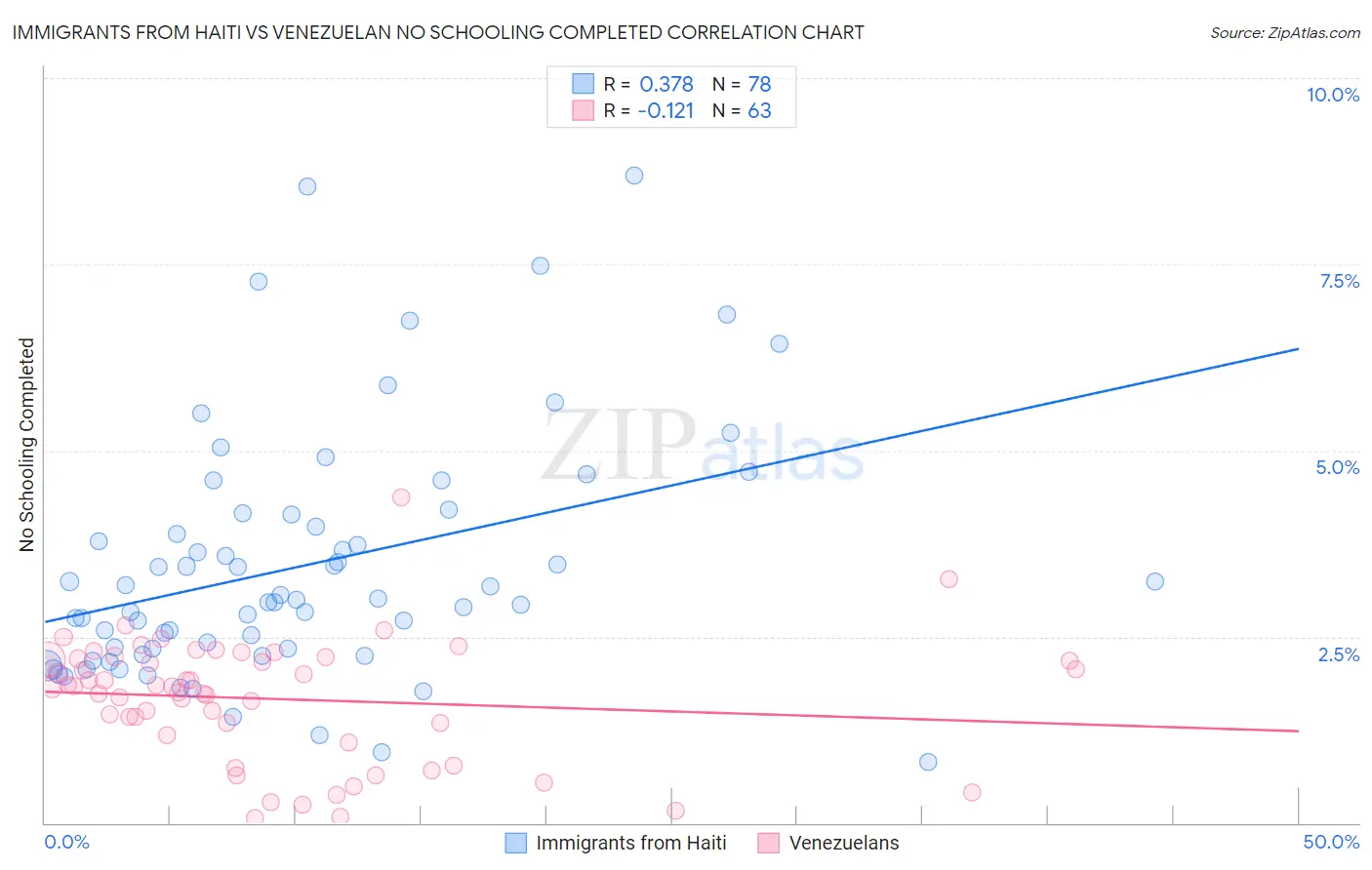 Immigrants from Haiti vs Venezuelan No Schooling Completed