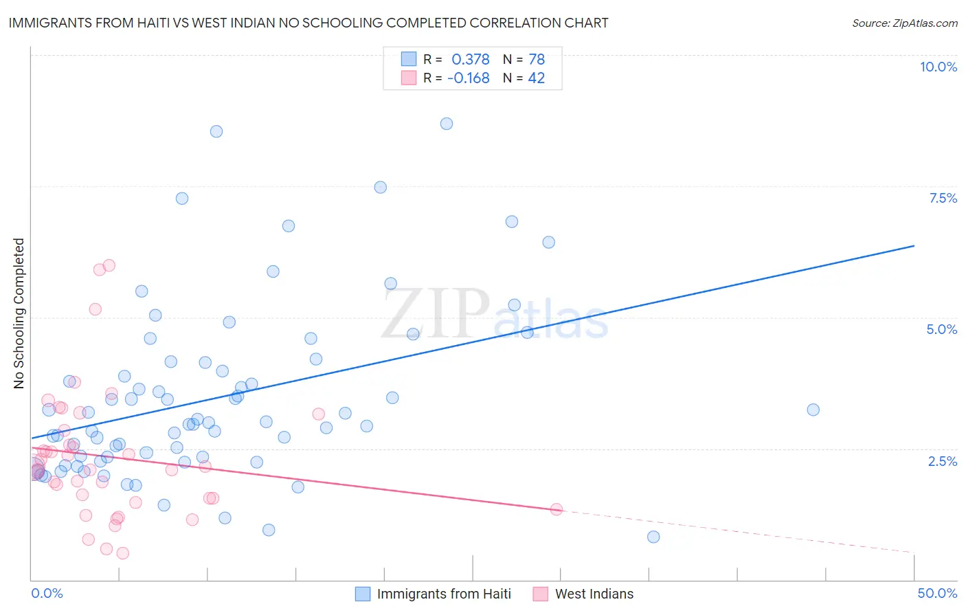 Immigrants from Haiti vs West Indian No Schooling Completed