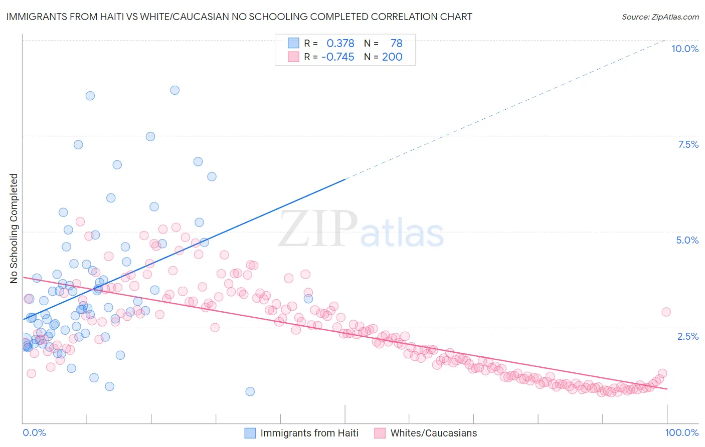 Immigrants from Haiti vs White/Caucasian No Schooling Completed