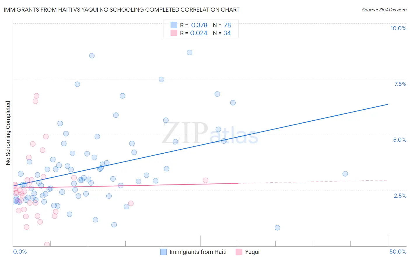 Immigrants from Haiti vs Yaqui No Schooling Completed