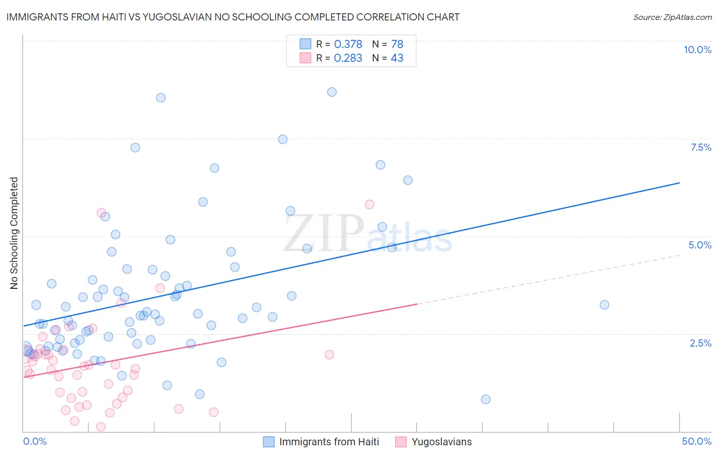 Immigrants from Haiti vs Yugoslavian No Schooling Completed