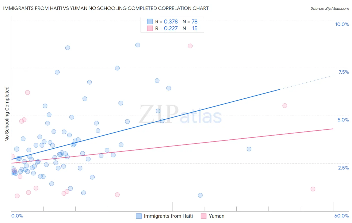 Immigrants from Haiti vs Yuman No Schooling Completed