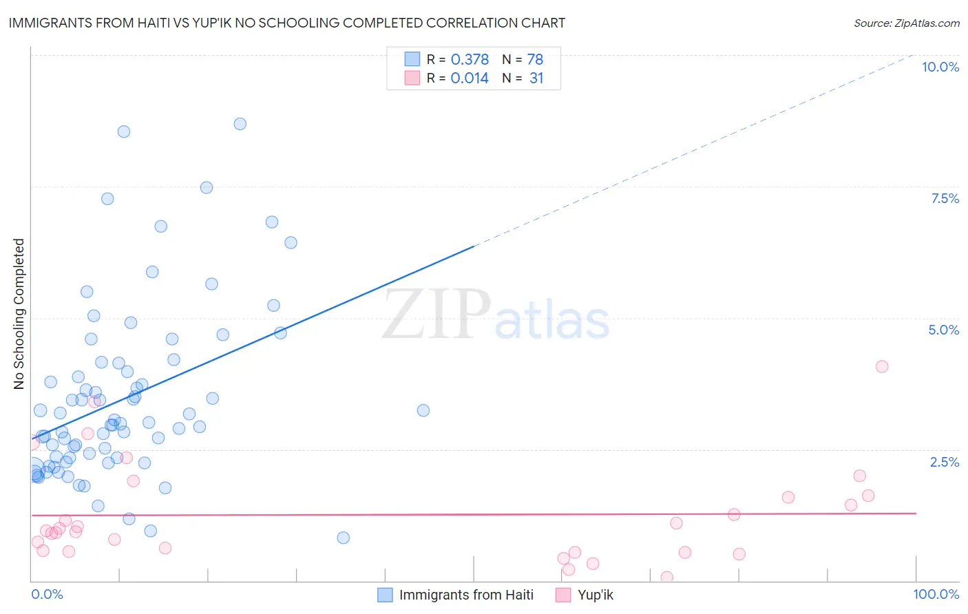 Immigrants from Haiti vs Yup'ik No Schooling Completed
