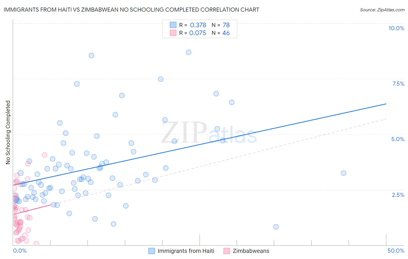 Immigrants from Haiti vs Zimbabwean No Schooling Completed