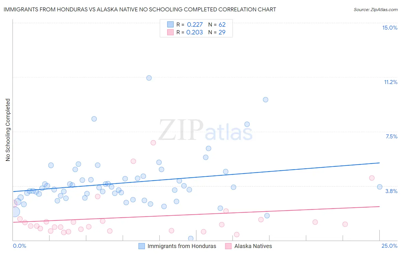 Immigrants from Honduras vs Alaska Native No Schooling Completed