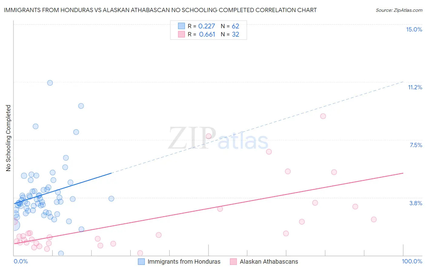 Immigrants from Honduras vs Alaskan Athabascan No Schooling Completed