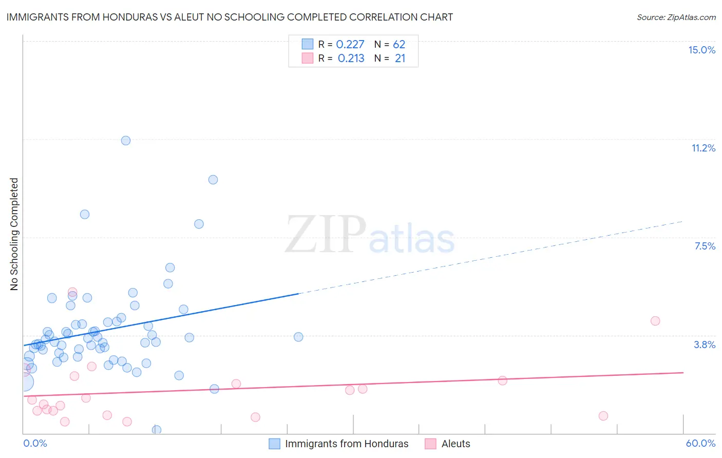 Immigrants from Honduras vs Aleut No Schooling Completed