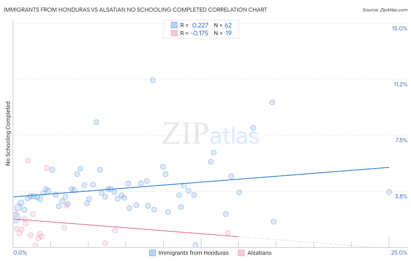 Immigrants from Honduras vs Alsatian No Schooling Completed
