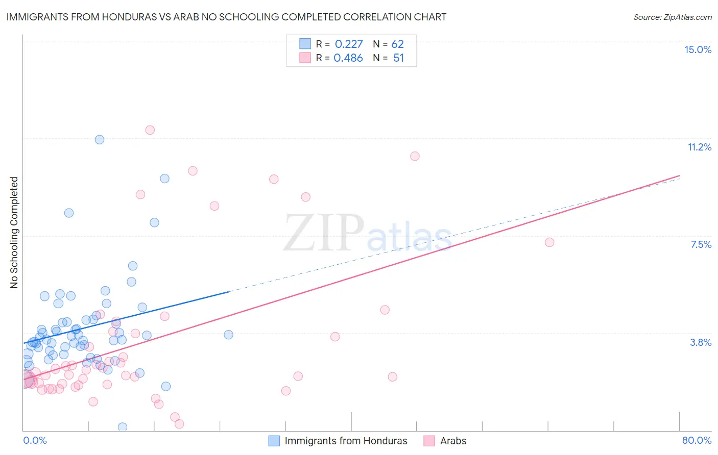 Immigrants from Honduras vs Arab No Schooling Completed