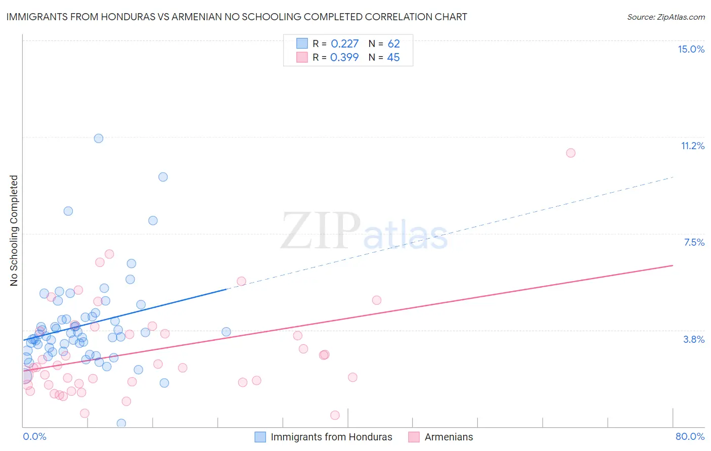 Immigrants from Honduras vs Armenian No Schooling Completed