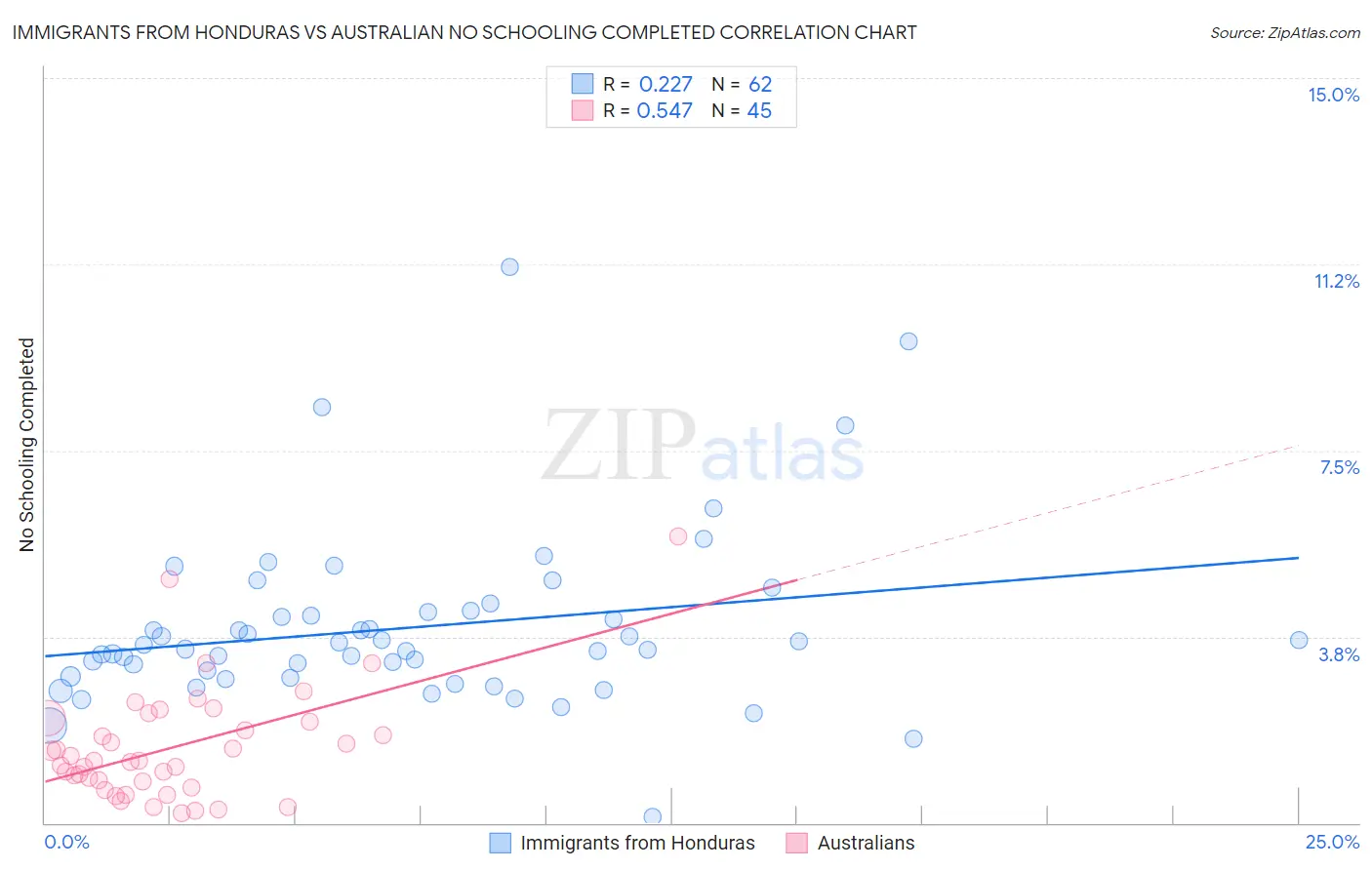 Immigrants from Honduras vs Australian No Schooling Completed