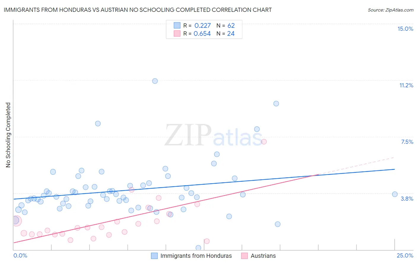 Immigrants from Honduras vs Austrian No Schooling Completed