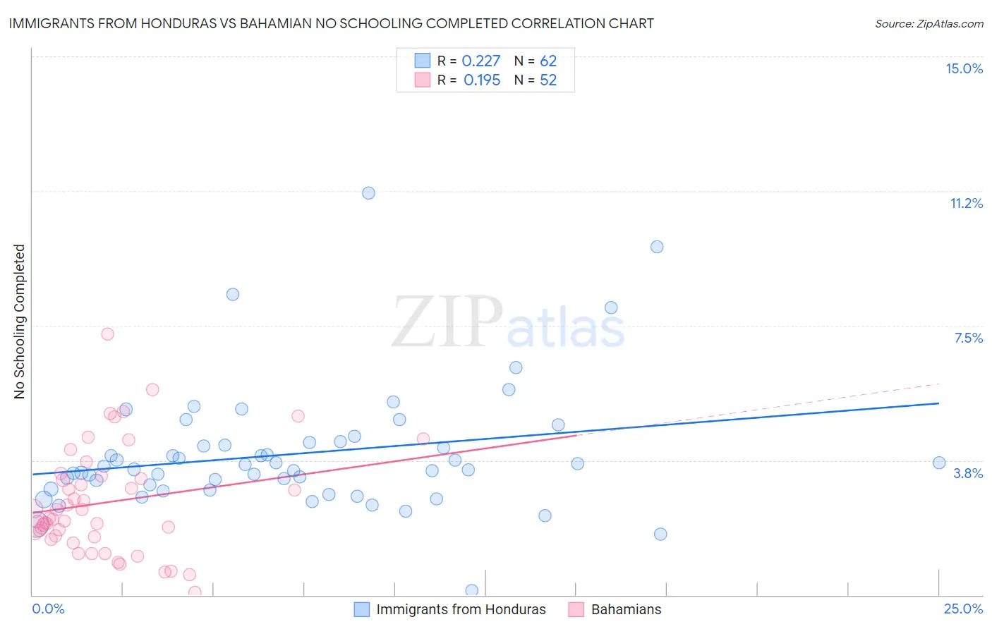 Immigrants from Honduras vs Bahamian No Schooling Completed
