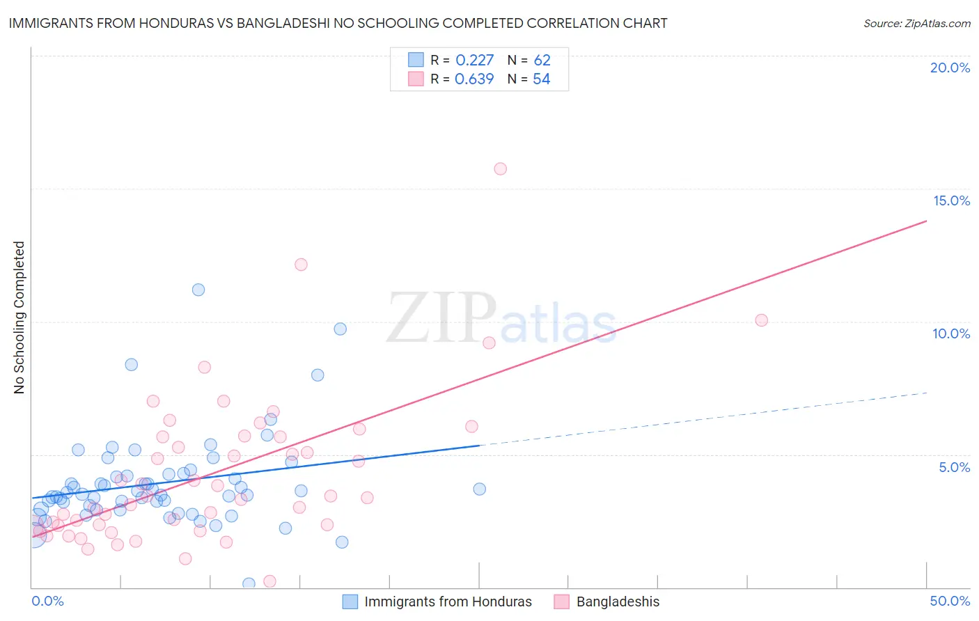 Immigrants from Honduras vs Bangladeshi No Schooling Completed