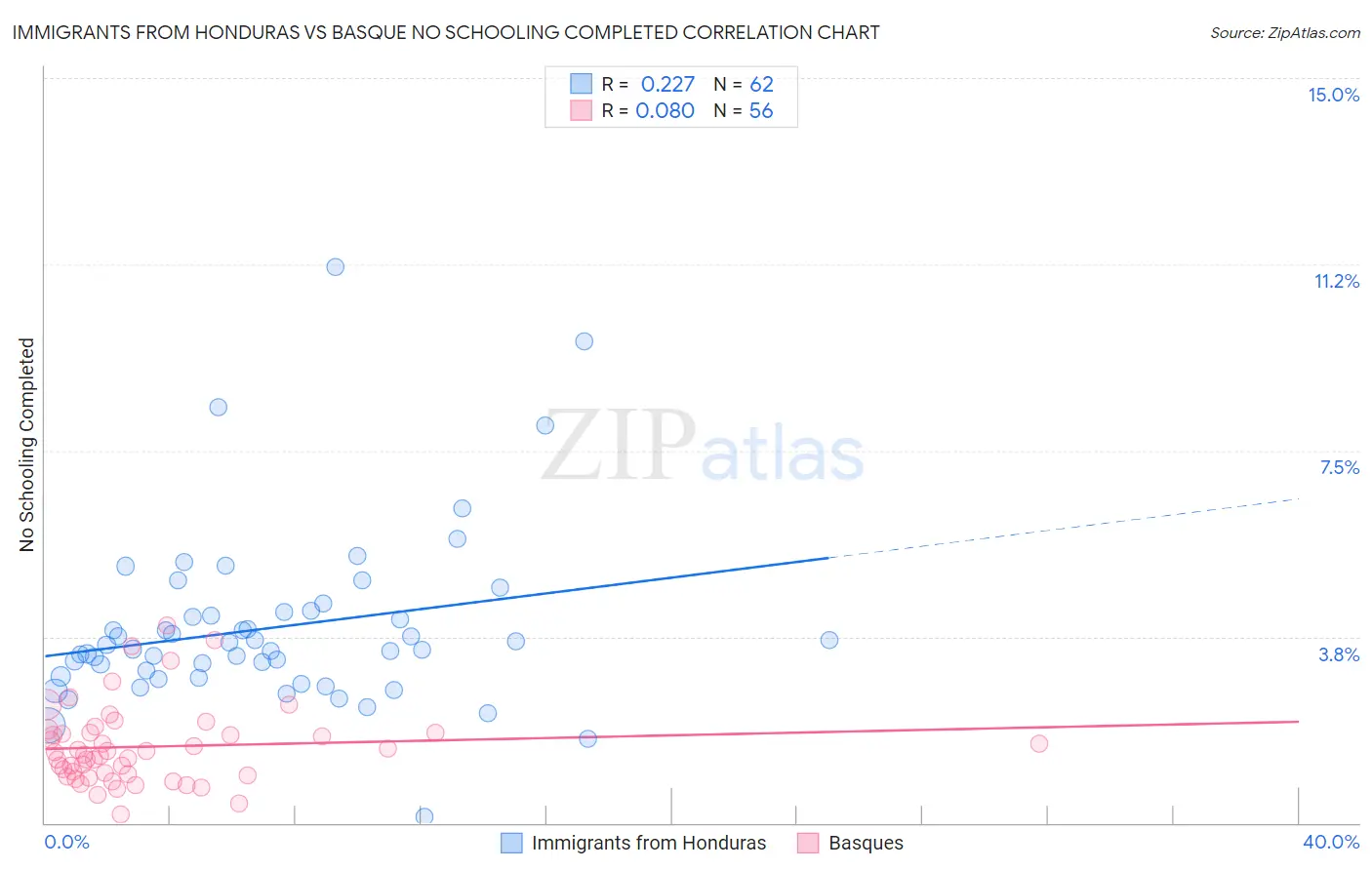 Immigrants from Honduras vs Basque No Schooling Completed