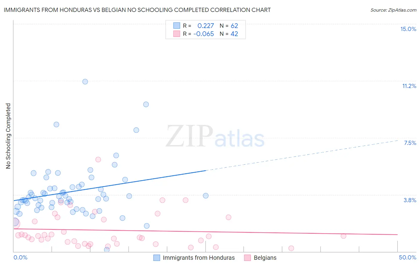 Immigrants from Honduras vs Belgian No Schooling Completed