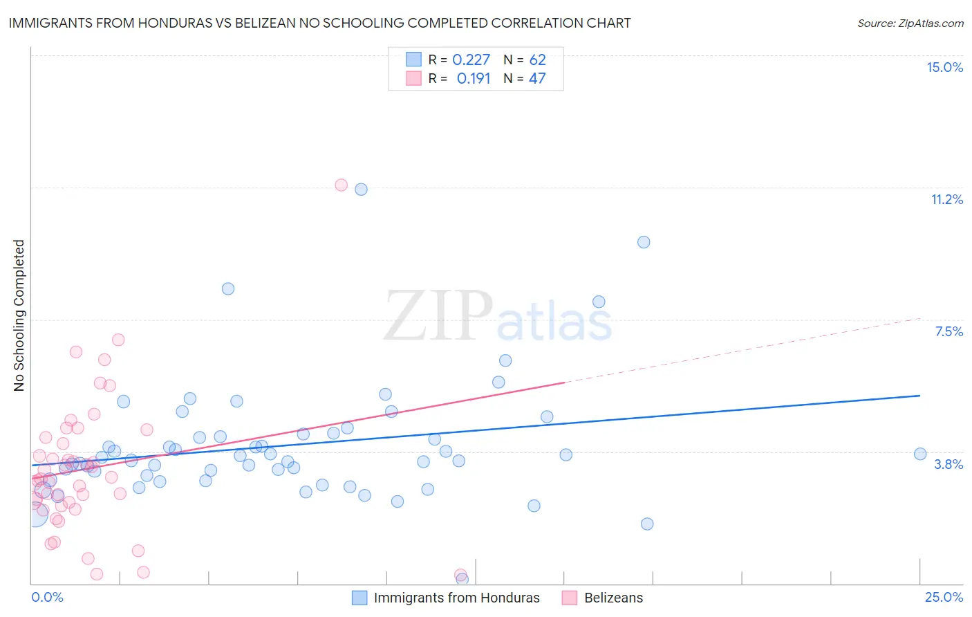 Immigrants from Honduras vs Belizean No Schooling Completed