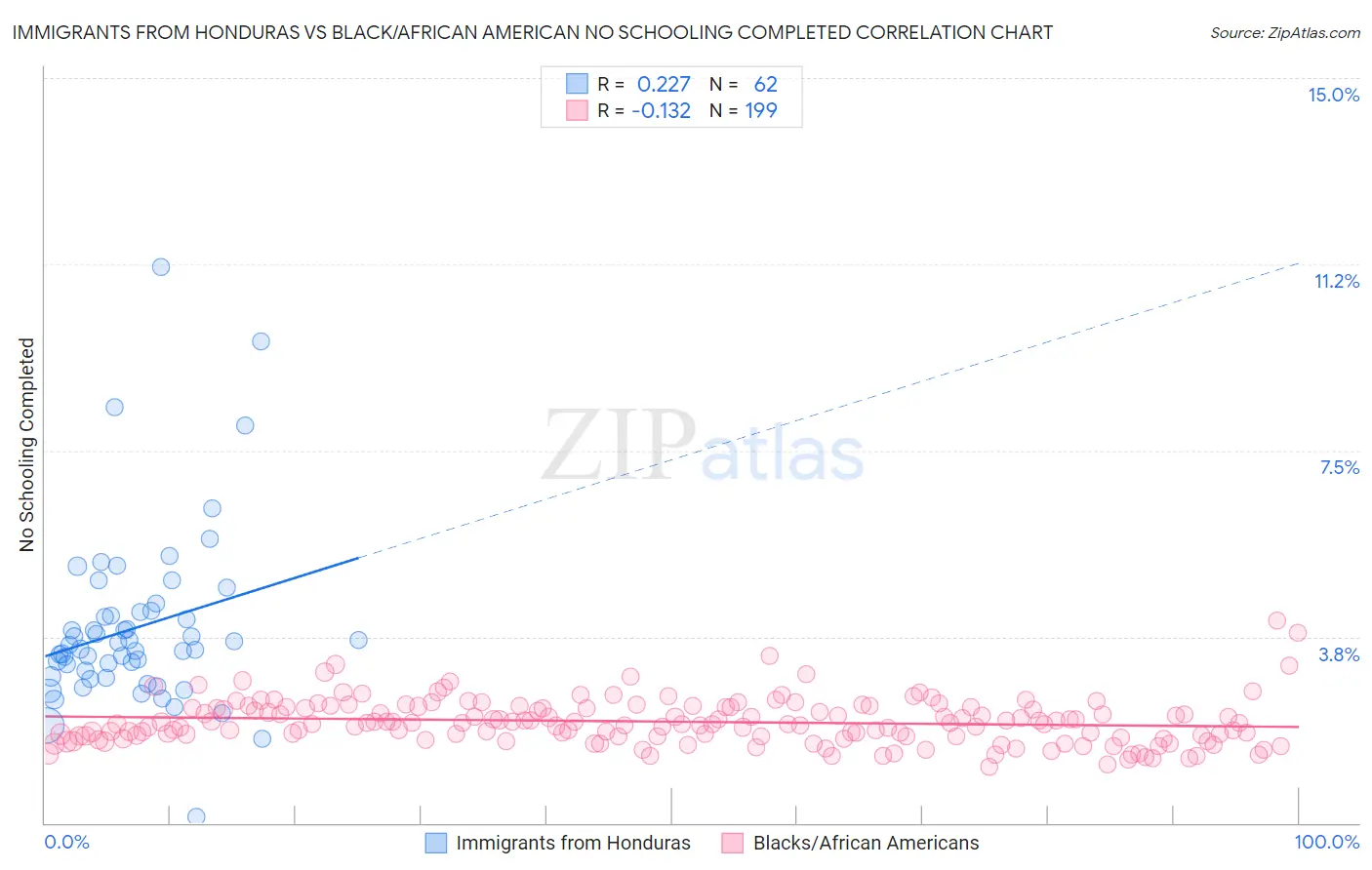 Immigrants from Honduras vs Black/African American No Schooling Completed