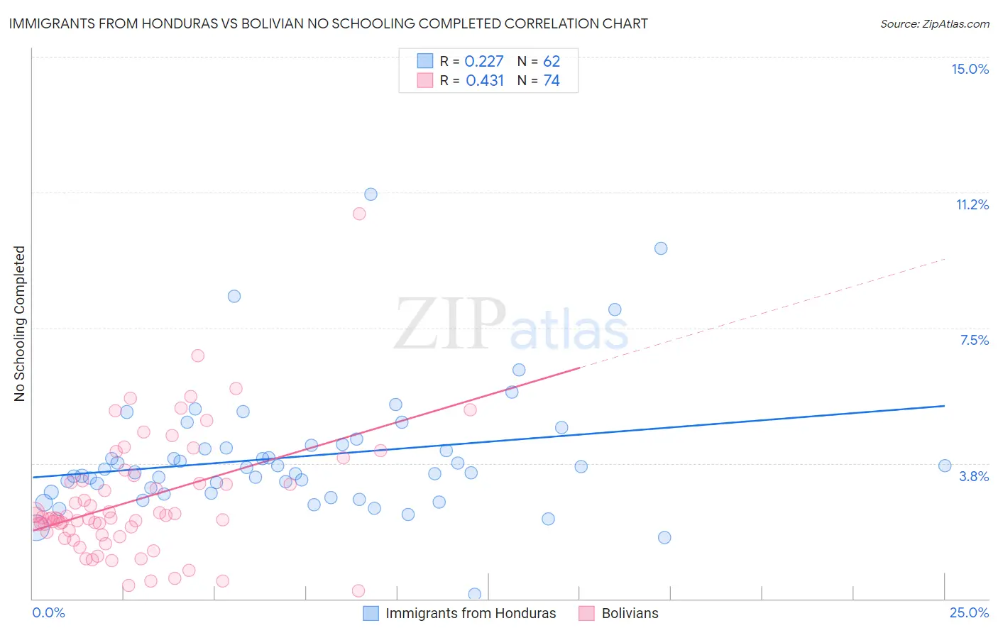 Immigrants from Honduras vs Bolivian No Schooling Completed