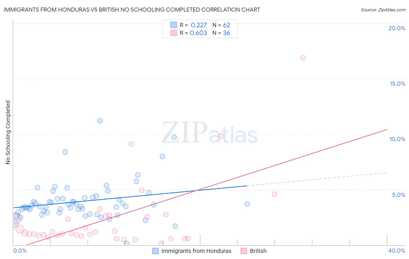 Immigrants from Honduras vs British No Schooling Completed