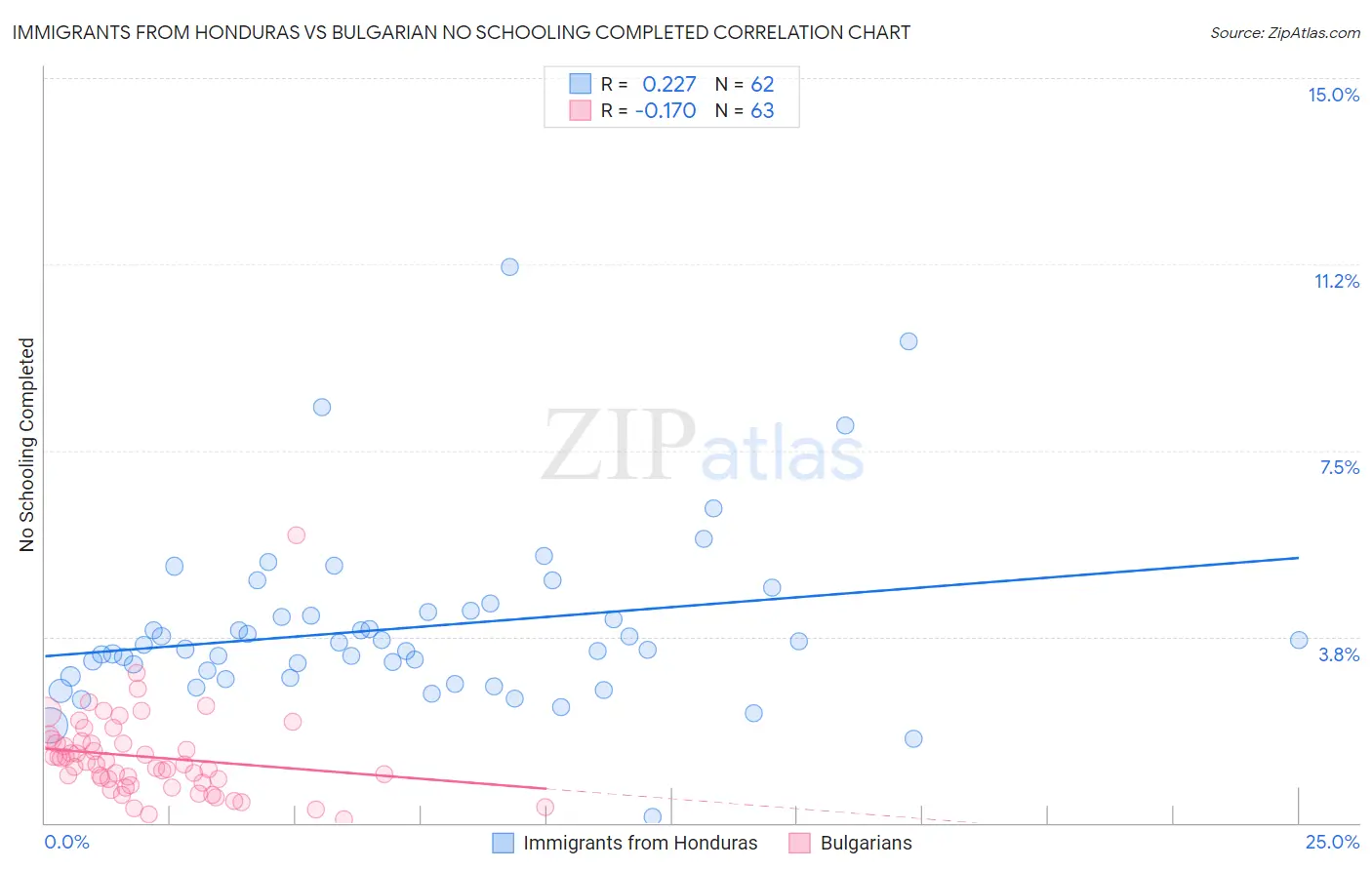 Immigrants from Honduras vs Bulgarian No Schooling Completed