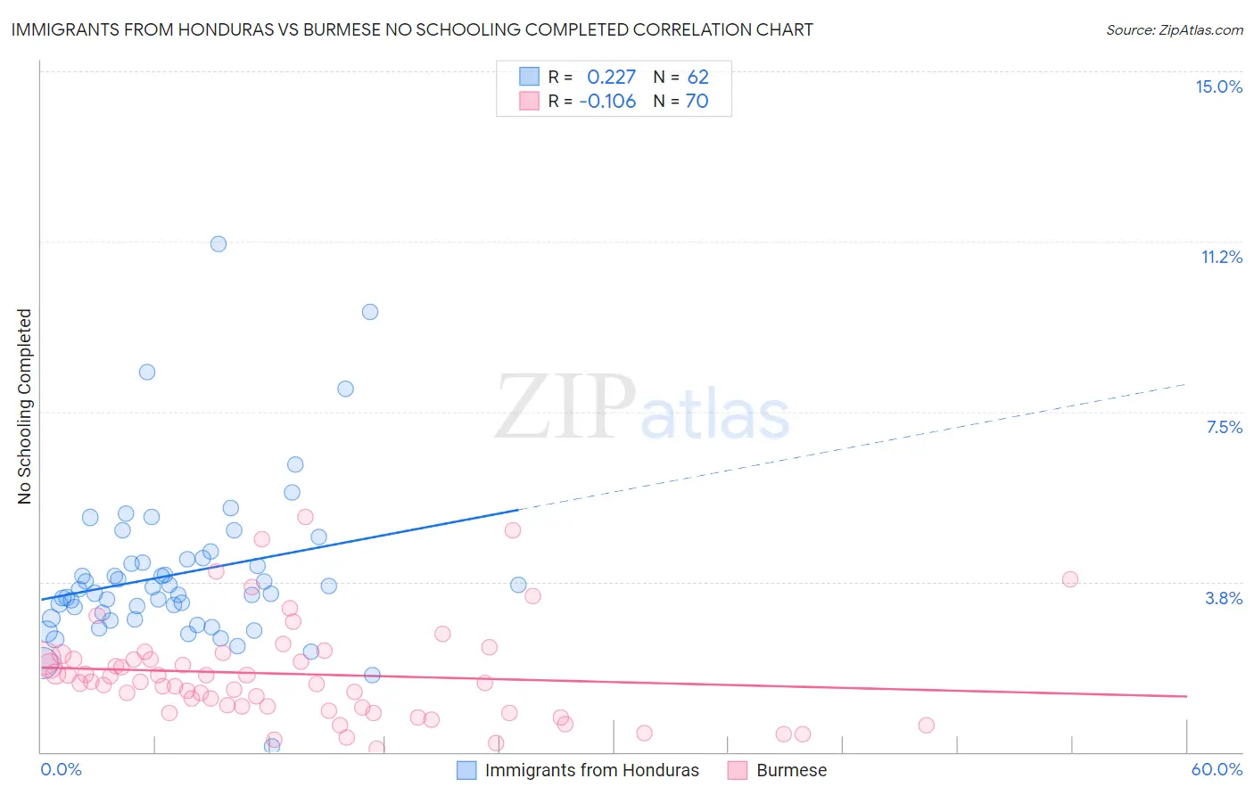 Immigrants from Honduras vs Burmese No Schooling Completed