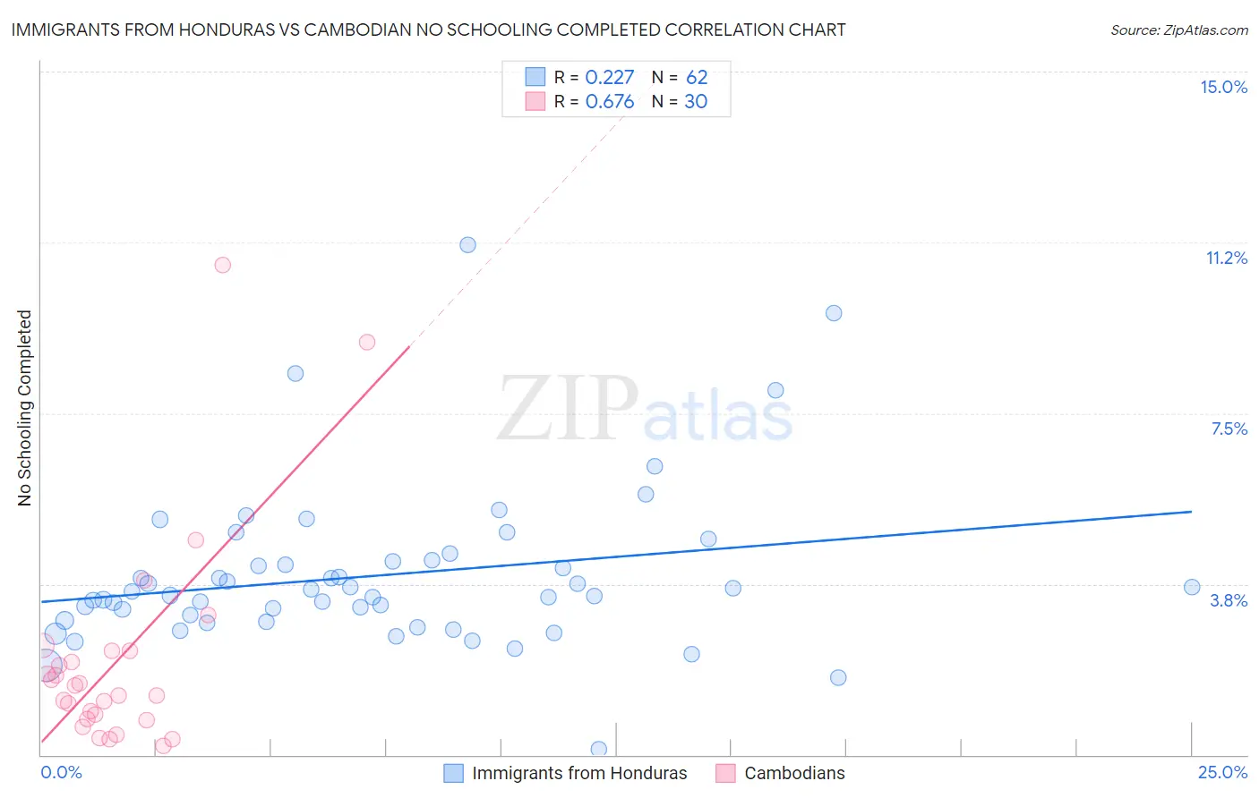 Immigrants from Honduras vs Cambodian No Schooling Completed
