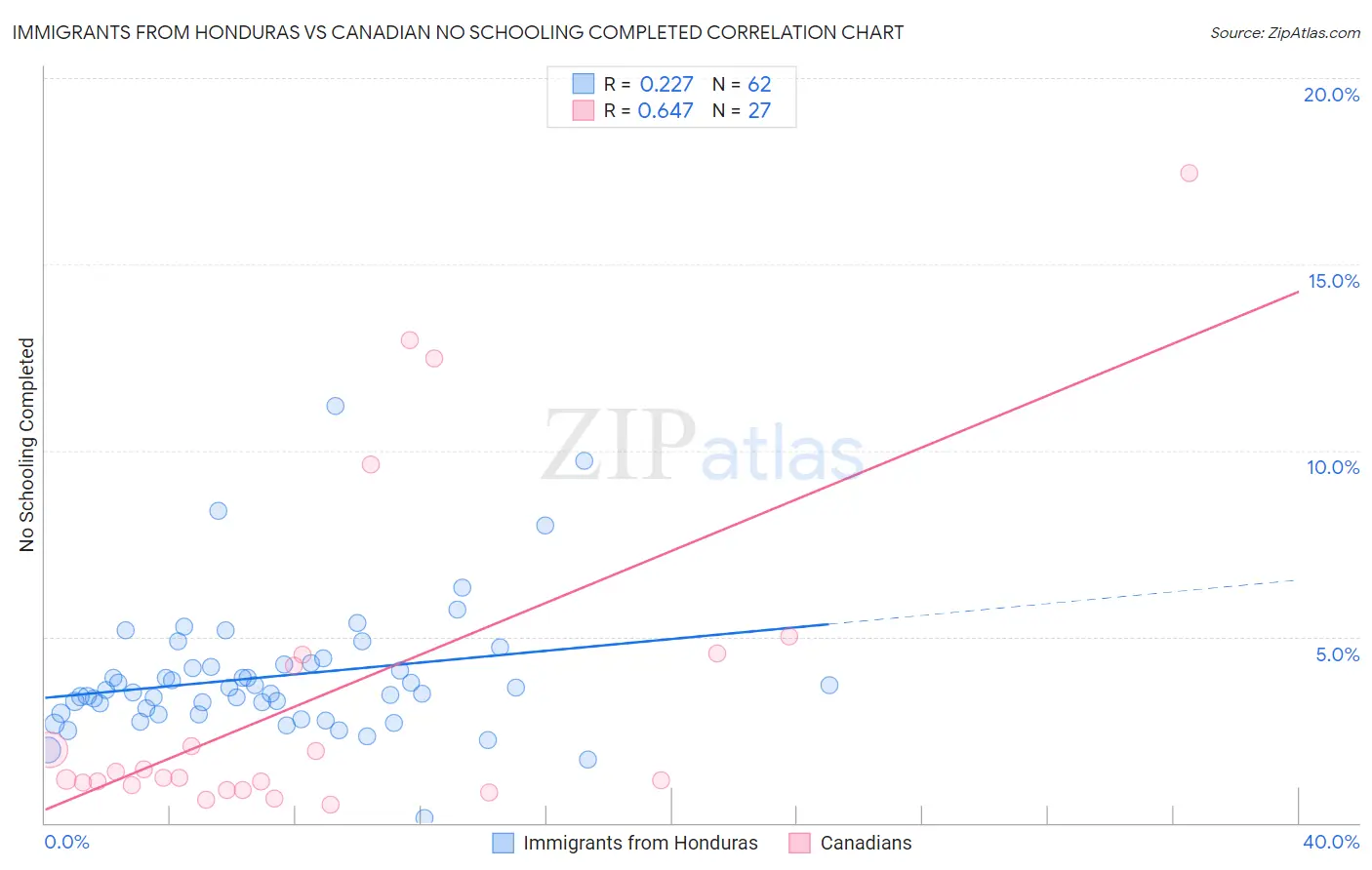 Immigrants from Honduras vs Canadian No Schooling Completed