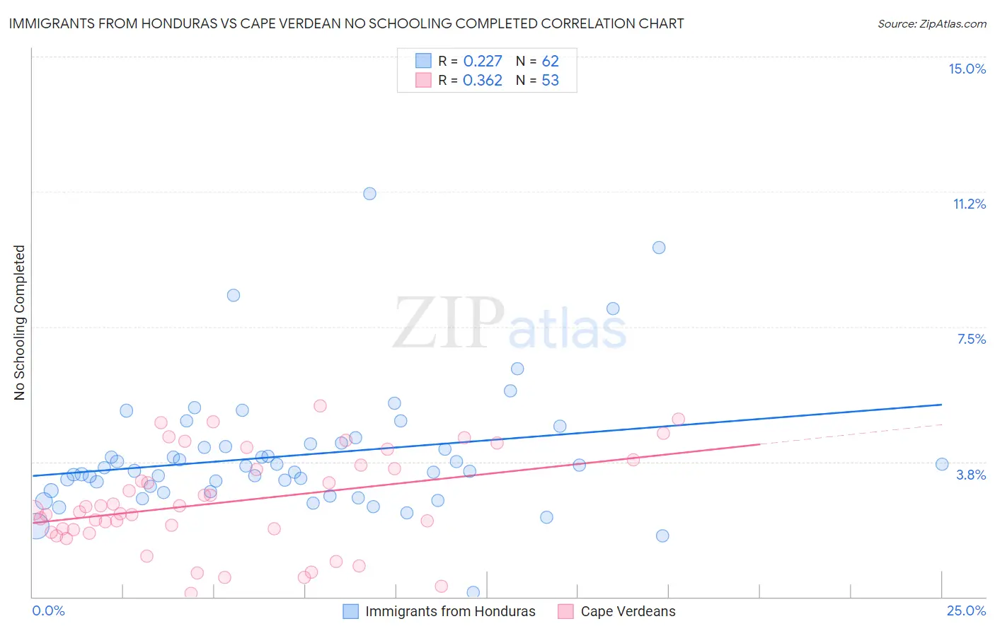 Immigrants from Honduras vs Cape Verdean No Schooling Completed