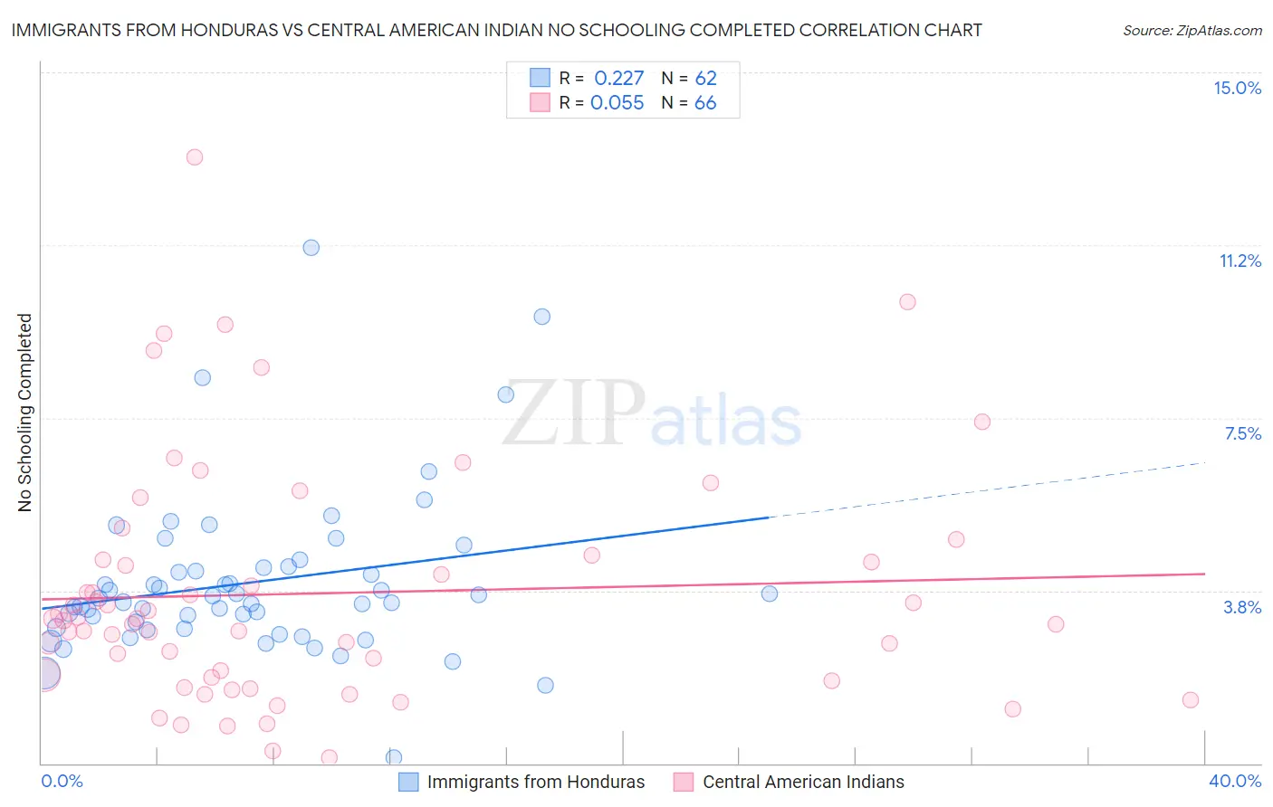 Immigrants from Honduras vs Central American Indian No Schooling Completed