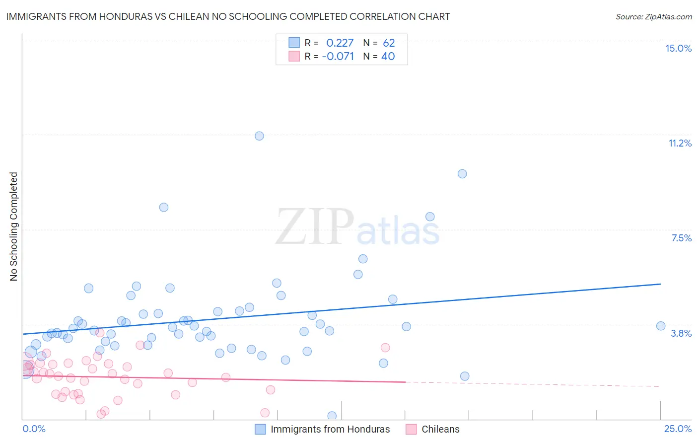 Immigrants from Honduras vs Chilean No Schooling Completed