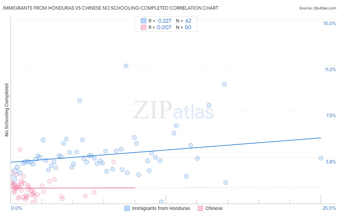 Immigrants from Honduras vs Chinese No Schooling Completed